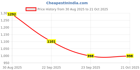 tatacliq.com The Bear House Black Cotton Checks Shirt the bear house Price History Graph from 30 Aug 2025 to 21 Oct 2025