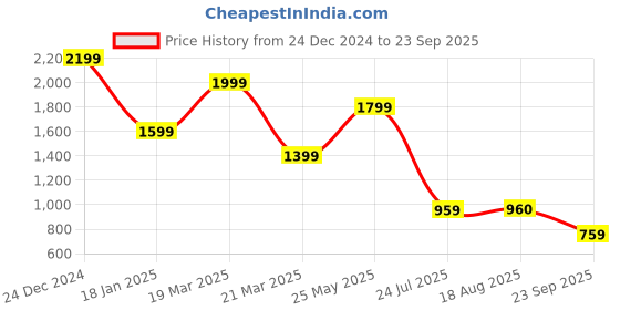 tatacliq.com The Bear House Black Cotton Oversized Graphic T-Shirt the bear house Price History Graph from 24 Dec 2024 to 23 Sep 2025