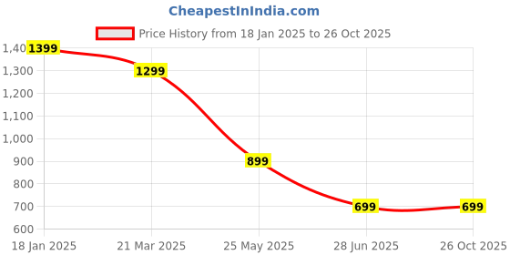tatacliq.com The Bear House Black Cotton Oversized Graphic T-Shirt the bear house Price History Graph from 18 Jan 2025 to 26 Oct 2025
