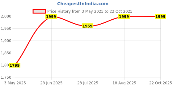 tatacliq.com The Bear House Black Cotton Oversized Graphic T-Shirt the bear house Price History Graph from 3 May 2025 to 22 Oct 2025