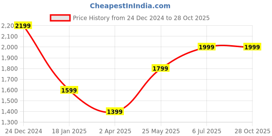 tatacliq.com The Bear House Black Cotton Oversized Print T-Shirt the bear house Price History Graph from 24 Dec 2024 to 28 Oct 2025