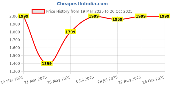 tatacliq.com The Bear House Black Cotton Oversized Print T-Shirt the bear house Price History Graph from 19 Mar 2025 to 26 Oct 2025