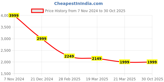 tatacliq.com The Bear House Black Cotton Regular Fit Cargo Jeans the bear house Price History Graph from 7 Nov 2024 to 30 Oct 2025