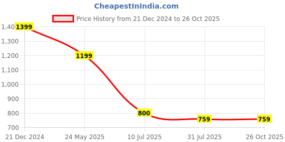 tatacliq.com The Bear House Black Cotton Regular Fit Printed T-Shirt the bear house Price History Graph from 21 Dec 2024 to 26 Oct 2025