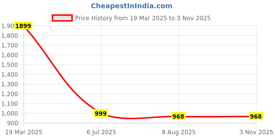tatacliq.com The Bear House Black Cotton Regular Fit Self Design T-Shirt the bear house Price History Graph from 19 Mar 2025 to 2 Nov 2025