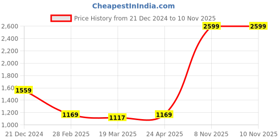 tatacliq.com The Bear House Black Cotton Regular Fit Self Pattern Polo T-Shirt the bear house Price History Graph from 21 Dec 2024 to 9 Nov 2025