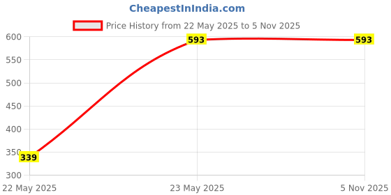 tatacliq.com The Bear House Black Cotton Regular Fit Self Pattern T-Shirt the bear house Price History Graph from 22 May 2025 to 4 Nov 2025