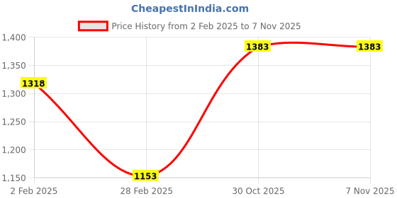 tatacliq.com The Bear House Black Cotton Regular Fit Shacket the bear house Price History Graph from 2 Feb 2025 to 7 Nov 2025