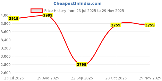 tatacliq.com The Bear House Black Cotton Regular Fit Solid Casual Jacket the bear house Price History Graph from 23 Jul 2025 to 28 Nov 2025