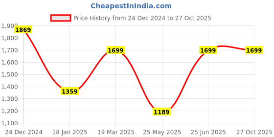 tatacliq.com The Bear House Black Cotton Regular Fit Solid T-Shirt the bear house Price History Graph from 24 Dec 2024 to 27 Oct 2025
