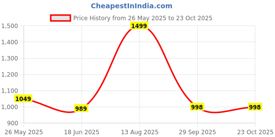 tatacliq.com The Bear House Black Cotton Regular Fit Solid T-Shirt the bear house Price History Graph from 26 May 2025 to 22 Oct 2025