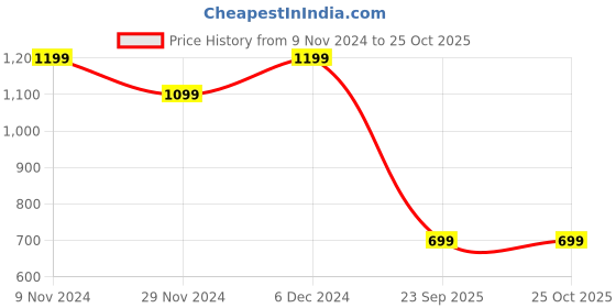 tatacliq.com The Bear House Black Cotton Regular Fit Striped Shirt the bear house Price History Graph from 9 Nov 2024 to 25 Oct 2025