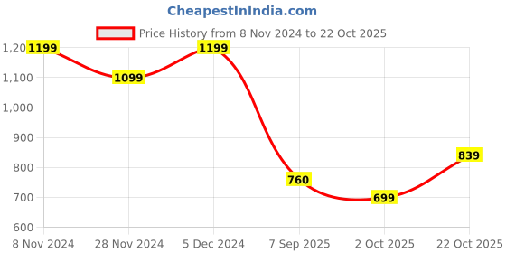 tatacliq.com The Bear House Black Cotton Regular Fit Striped Shirt the bear house Price History Graph from 8 Nov 2024 to 22 Oct 2025