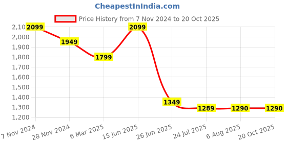 tatacliq.com The Bear House Black Cotton Regular Fit Texture Sweatshirt the bear house Price History Graph from 7 Nov 2024 to 20 Oct 2025