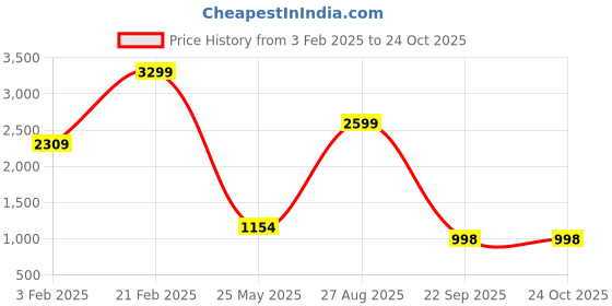tatacliq.com THE BEAR HOUSE Black Cotton Relaxed fit Checks Shirts the bear house Price History Graph from 3 Feb 2025 to 23 Oct 2025