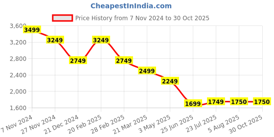 tatacliq.com The Bear House Black Cotton Relaxed Fit Printed Jeans the bear house Price History Graph from 7 Nov 2024 to 30 Oct 2025