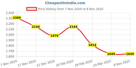 tatacliq.com The Bear House Black Cotton Skinny Fit Jeans the bear house Price History Graph from 7 Nov 2024 to 3 Nov 2025