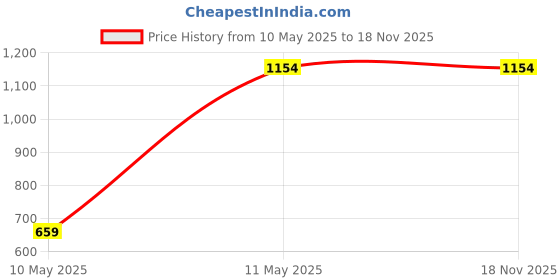 tatacliq.com The Bear House Black Cotton Skinny Fit Jeans the bear house Price History Graph from 10 May 2025 to 18 Nov 2025