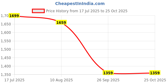 tatacliq.com The Bear House Black Cotton Skinny Fit Solid Jeans the bear house Price History Graph from 17 Jul 2025 to 25 Oct 2025