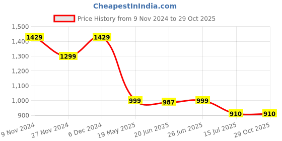 tatacliq.com The Bear House Black Cotton Slim Fit Checks Shirt the bear house Price History Graph from 9 Nov 2024 to 28 Oct 2025