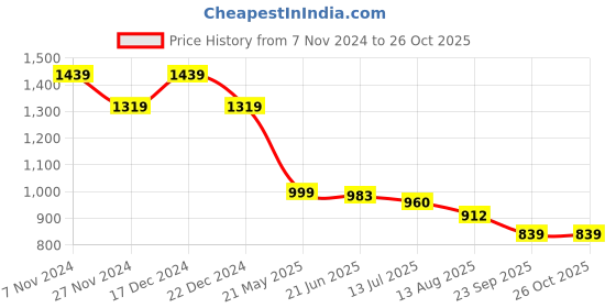 tatacliq.com The Bear House Black Cotton Slim Fit Printed Shirt the bear house Price History Graph from 7 Nov 2024 to 25 Oct 2025