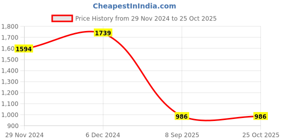 tatacliq.com The Bear House Black Cotton Slim Fit Shirt the bear house Price History Graph from 29 Nov 2024 to 22 Oct 2025
