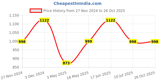 tatacliq.com The Bear House Black Cotton Slim fit Shirt the bear house Price History Graph from 27 Nov 2024 to 26 Oct 2025