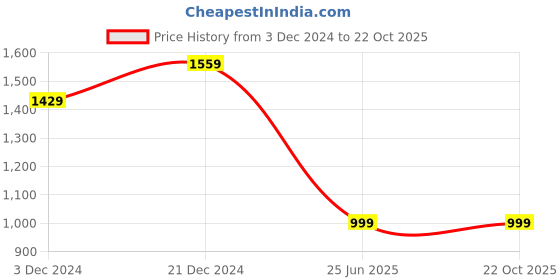 tatacliq.com THE BEAR HOUSE Black Cotton Slim fit Striped Shirts the bear house Price History Graph from 3 Dec 2024 to 22 Oct 2025