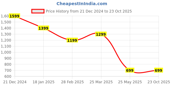 tatacliq.com The Bear House Black Cotton Slim Fit Striped Shirts the bear house Price History Graph from 21 Dec 2024 to 23 Oct 2025