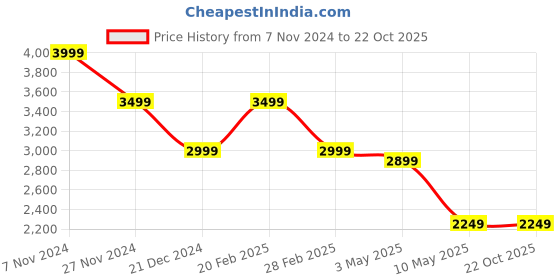 tatacliq.com The Bear House Black Cotton Straight Fit Cargo Jeans the bear house Price History Graph from 7 Nov 2024 to 21 Oct 2025