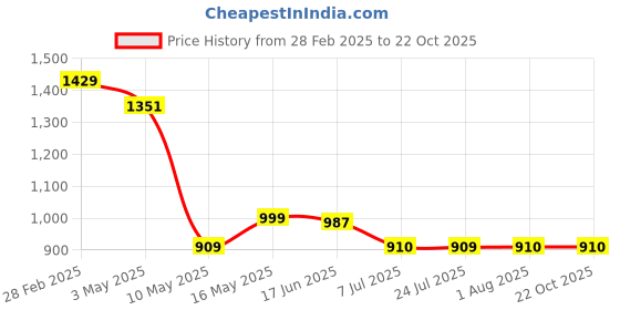 tatacliq.com The Bear House Black Cotton Tailored Fit Print Formal Shirt the bear house Price History Graph from 28 Feb 2025 to 22 Oct 2025