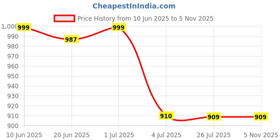 tatacliq.com The Bear House Black Cotton Tailored Fit Solid Formal Shirt the bear house Price History Graph from 10 Jun 2025 to 3 Nov 2025
