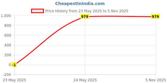 tatacliq.com The Bear House Black Nylon Regular Fit Printed Shirts the bear house Price History Graph from 23 May 2025 to 4 Nov 2025
