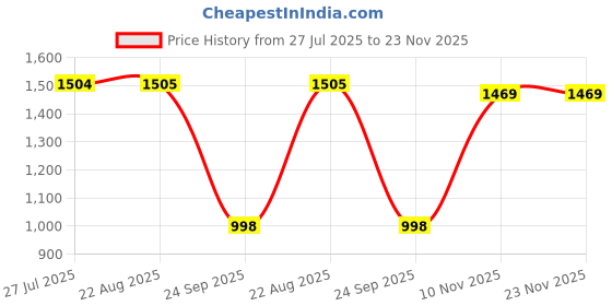 tatacliq.com The Bear House Black Polyester Regular Fit Self Design Casual Jacket the bear house Price History Graph from 27 Jul 2025 to 23 Nov 2025