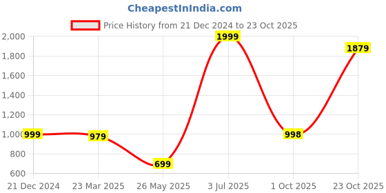 tatacliq.com THE BEAR HOUSE Black Polyester Regular fit Self Design Shirts the bear house Price History Graph from 21 Dec 2024 to 23 Oct 2025