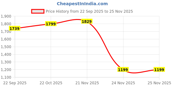 tatacliq.com The Bear House Black Polyester Regular Fit Solid Casual Jacket the bear house Price History Graph from 22 Sep 2025 to 24 Nov 2025