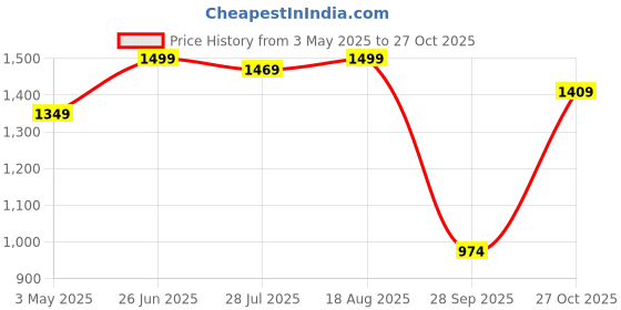 tatacliq.com The Bear House Black Rayon Relaxed Printed Casual Shirt the bear house Price History Graph from 3 May 2025 to 27 Oct 2025