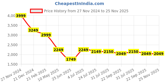 tatacliq.com The Bear House Black Regular Fit Denim Jacket the bear house Price History Graph from 27 Nov 2024 to 25 Nov 2025