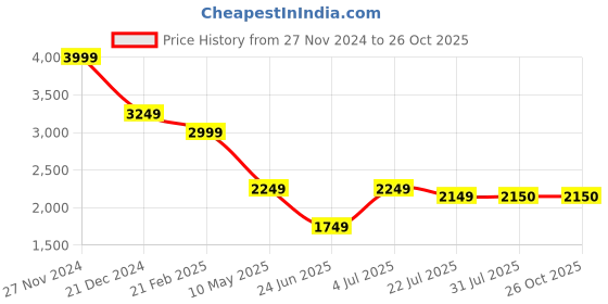 tatacliq.com The Bear House Black Regular Fit Denim Jacket the bear house Price History Graph from 27 Nov 2024 to 26 Oct 2025