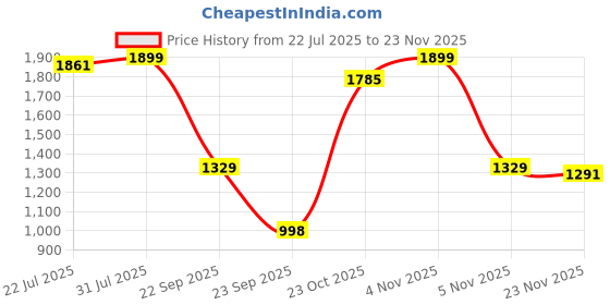 tatacliq.com The Bear House Black Regular Fit Solid Shorts the bear house Price History Graph from 22 Jul 2025 to 23 Nov 2025