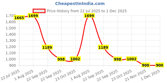 tatacliq.com The Bear House Black Regular Fit Solid Shorts the bear house Price History Graph from 22 Jul 2025 to 30 Nov 2025