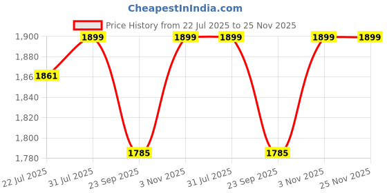 tatacliq.com The Bear House Black Regular Fit Solid Shorts the bear house Price History Graph from 22 Jul 2025 to 25 Nov 2025