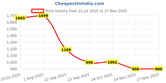 tatacliq.com The Bear House Black Regular Fit Solid Shorts the bear house Price History Graph from 22 Jul 2025 to 27 Nov 2025