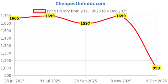 tatacliq.com The Bear House Black Regular Fit Solid Shorts the bear house Price History Graph from 23 Jul 2025 to 5 Dec 2025