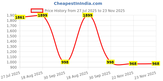 tatacliq.com The Bear House Black Regular Fit Solid Shorts the bear house Price History Graph from 27 Jul 2025 to 22 Nov 2025