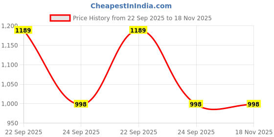 tatacliq.com The Bear House Black Regular Fit Solid Shorts the bear house Price History Graph from 22 Sep 2025 to 17 Nov 2025