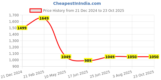 tatacliq.com The Bear House Black Regular Fit Striped Pullover the bear house Price History Graph from 21 Dec 2024 to 22 Oct 2025
