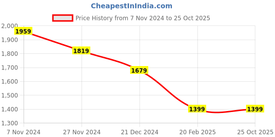 tatacliq.com The Bear House Black Regular Fit Sweatshirt the bear house Price History Graph from 7 Nov 2024 to 24 Oct 2025