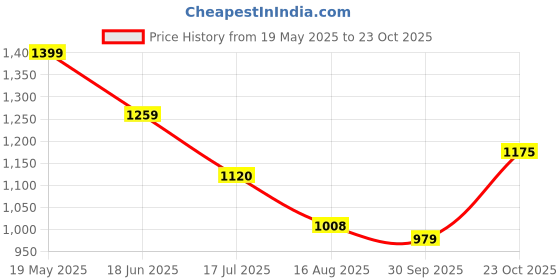 tatacliq.com The Bear House Black Relaxed Fit Polo T-Shirt the bear house Price History Graph from 19 May 2025 to 23 Oct 2025
