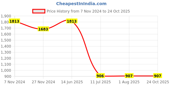 tatacliq.com The Bear House Black Relaxed Fit Self Pattern T-Shirt the bear house Price History Graph from 7 Nov 2024 to 23 Oct 2025